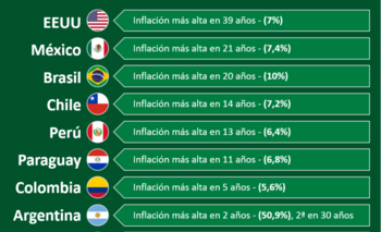 La situación inflacionaria uruguaya comparada con la de países vecinos