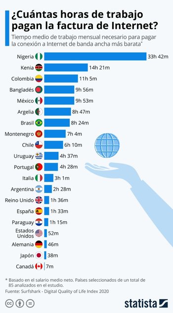 Colombia es el menos asequible de la región, ya que se requieren más de 11 horas de trabajo con un sueldo medio para obtener un mes de internet de banda ancha.