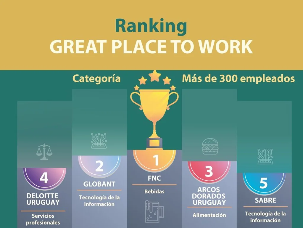 The ranking of the best places to work in Uruguay