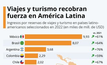 El turismo es fuerte dinamizador de la economía en varios países de América Latina y El Caribe. 
