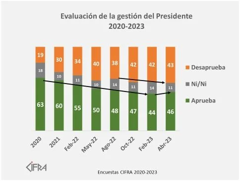 Management of Lacalle Pou: 46% approve and 43% disapprove, according to a Cifra survey