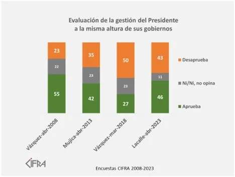 Management of Lacalle Pou: 46% approve and 43% disapprove, according to a Cifra survey
