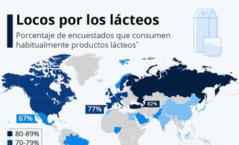 El consumo de lácteos es elevado en muchos países. 