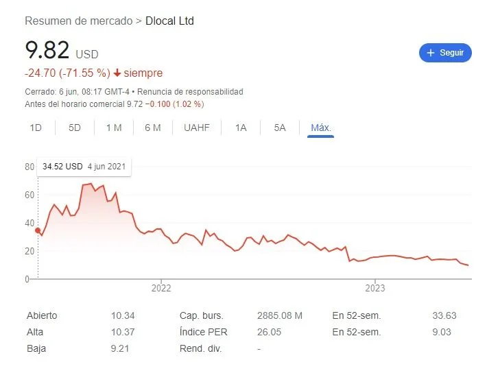 Shares of dLocal fell again this Tuesday after imputation of the Argentine Justice