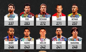Luis Suárez en el ranking de asistencias de Goal.com