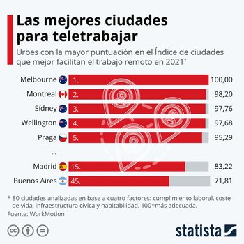 Buenos Aires es la primera ciudad de América Latina que aparece en la clasificación, en el puesto número 45.