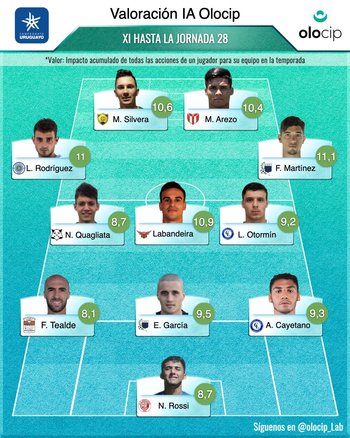 El mejor 11 del fútbol uruguayo hasta la fecha 28, según la IA
