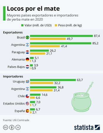 Uruguay importó 32 millones de kg de yerba mate. 