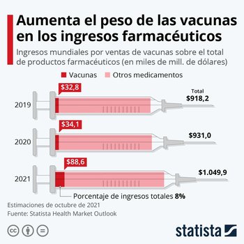 El ingreso por vacunas superará a los medicamentos contra la diabetes y los antirreumáticos.