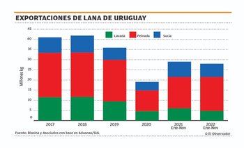 Lana uruguaya en los mercados externos.